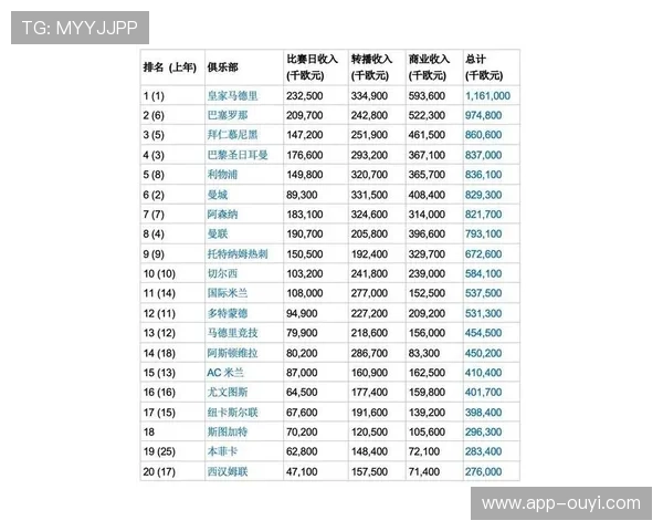 德勤足坛财富榜2026：皇马收入超95亿元，曼联跌出前五